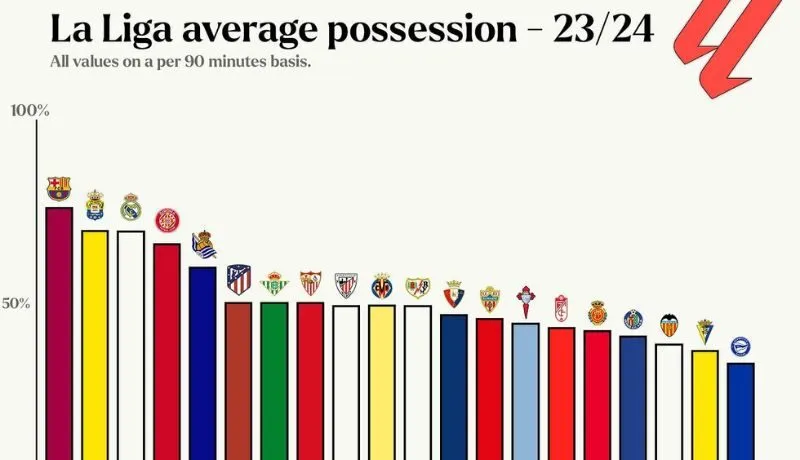 Giải mã lối chơi kiểm soát bóng - chìa khóa đọc kèo La Liga Giải mã lối chơi kiểm soát bóng - chìa khóa đọc kèo La Liga
